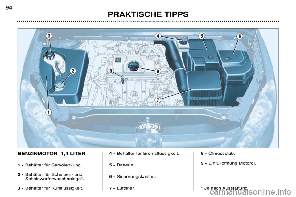 Peugeot 307 2002 Betriebsanleitung (in German) BENZINMOTOR 1,4 LITER 1 -BehŠlter fŸr Servolenkung.
2 - BehŠlter fŸr Scheiben- und Scheinwerferwaschanlage*.
3 - BehŠlter fŸr KŸhlflŸssigkeit. 4 -
BehŠlter fŸr BremsflŸssigkeit.
5 - Batter Peugeot 307 2002 Betriebsanleitung (in German) BENZINMOTOR 1,4 LITER 1 -BehŠlter fŸr Servolenkung.
2 - BehŠlter fŸr Scheiben- und Scheinwerferwaschanlage*.
3 - BehŠlter fŸr KŸhlflŸssigkeit. 4 -
BehŠlter fŸr BremsflŸssigkeit.
5 - Batter