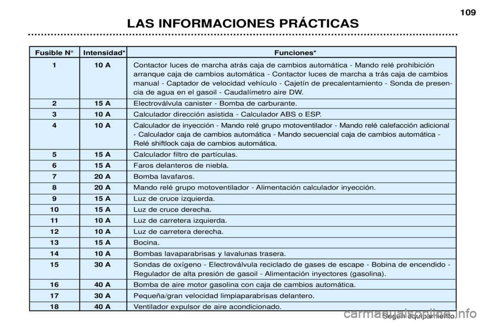 Peugeot 307 2002  Manual del propietario (in Spanish) LAS INFORMACIONES PRçCTICAS109
Fusible N¡ Intensidad*
Funciones*
1 10 A Contactor luces de marcha atr‡s caja de cambios autom‡tica - Mando relŽ prohibici—n arranque caja de cambios autom‡ti