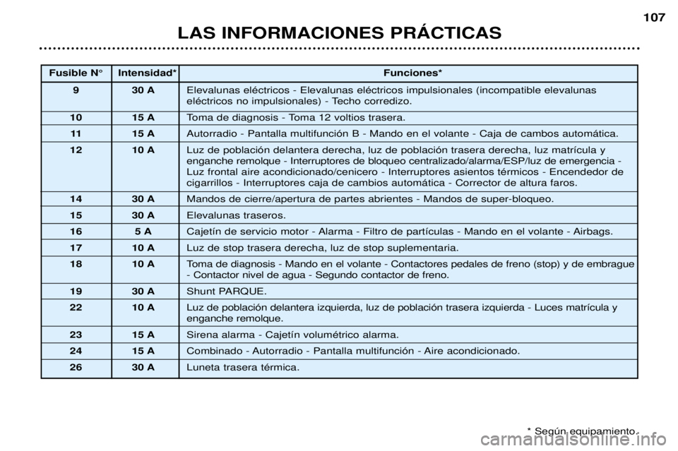Peugeot 307 2002  Manual del propietario (in Spanish) LAS INFORMACIONES PRçCTICAS107
Fusible N¡ Intensidad*
Funciones*
9 30 A Elevalunas elŽctricos - Elevalunas elŽctricos impulsionales (incompatible elevalunas  
elŽctricos no impulsionales) - Techo