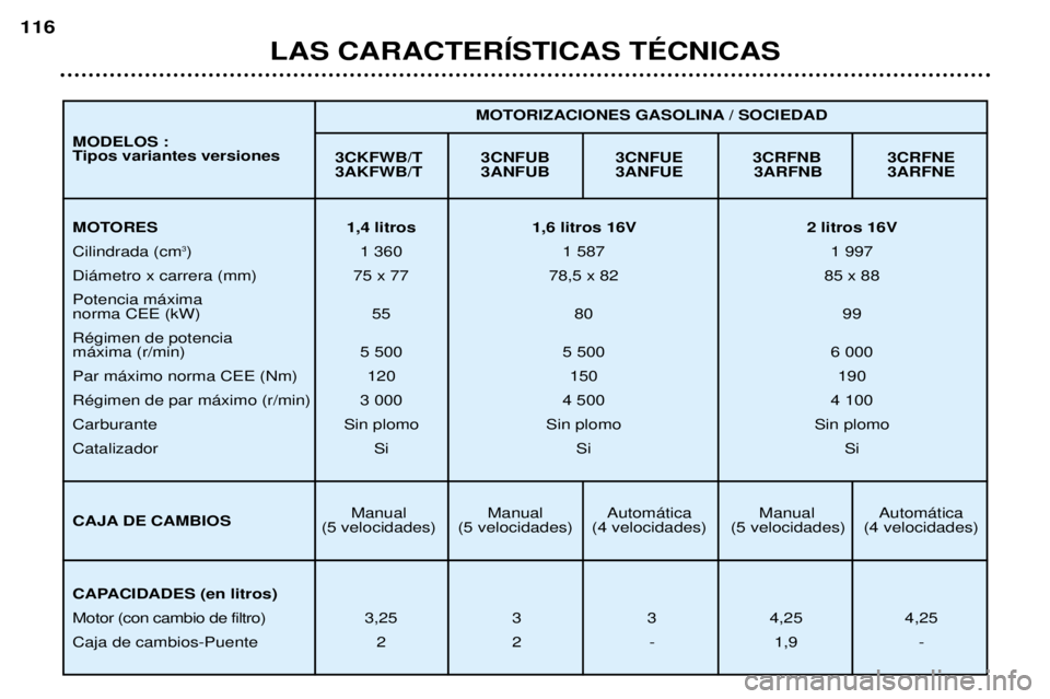 Peugeot 307 2002 Manual del propietario (in Spanish) LAS CARACTERêSTICAS TƒCNICAS
116
3CKFWB/T 3CNFUB 3CNFUE 3CRFNB 3CRFNE
3AKFWB/T 3ANFUB 3ANFUE 3ARFNB 3ARFNE
Manual Manual Autom‡tica Manual Autom‡tica
(5 velocidades) (5 velocidades) (4 velocida Peugeot 307 2002 Manual del propietario (in Spanish) LAS CARACTERêSTICAS TƒCNICAS
116
3CKFWB/T 3CNFUB 3CNFUE 3CRFNB 3CRFNE
3AKFWB/T 3ANFUB 3ANFUE 3ARFNB 3ARFNE
Manual Manual Autom‡tica Manual Autom‡tica
(5 velocidades) (5 velocidades) (4 velocida