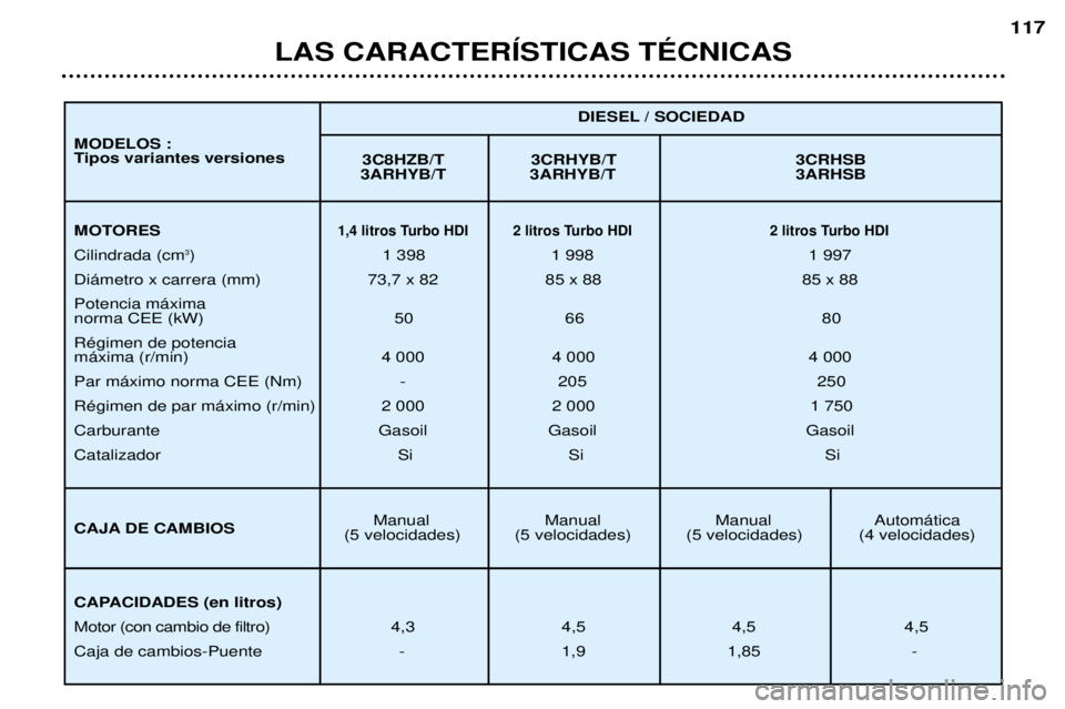 Peugeot 307 2002 Manual del propietario (in Spanish) LAS CARACTERêSTICAS TƒCNICAS117
3C8HZB/T 3CRHYB/T 3CRHSB
3ARHYB/T 3ARHYB/T 3ARHSB
Manual Manual Manual Autom‡tica
(5 velocidades) (5 velocidades) (5 velocidades) (4 velocidades) DIESEL / SOCIEDAD
Peugeot 307 2002 Manual del propietario (in Spanish) LAS CARACTERêSTICAS TƒCNICAS117
3C8HZB/T 3CRHYB/T 3CRHSB
3ARHYB/T 3ARHYB/T 3ARHSB
Manual Manual Manual Autom‡tica
(5 velocidades) (5 velocidades) (5 velocidades) (4 velocidades) DIESEL / SOCIEDAD