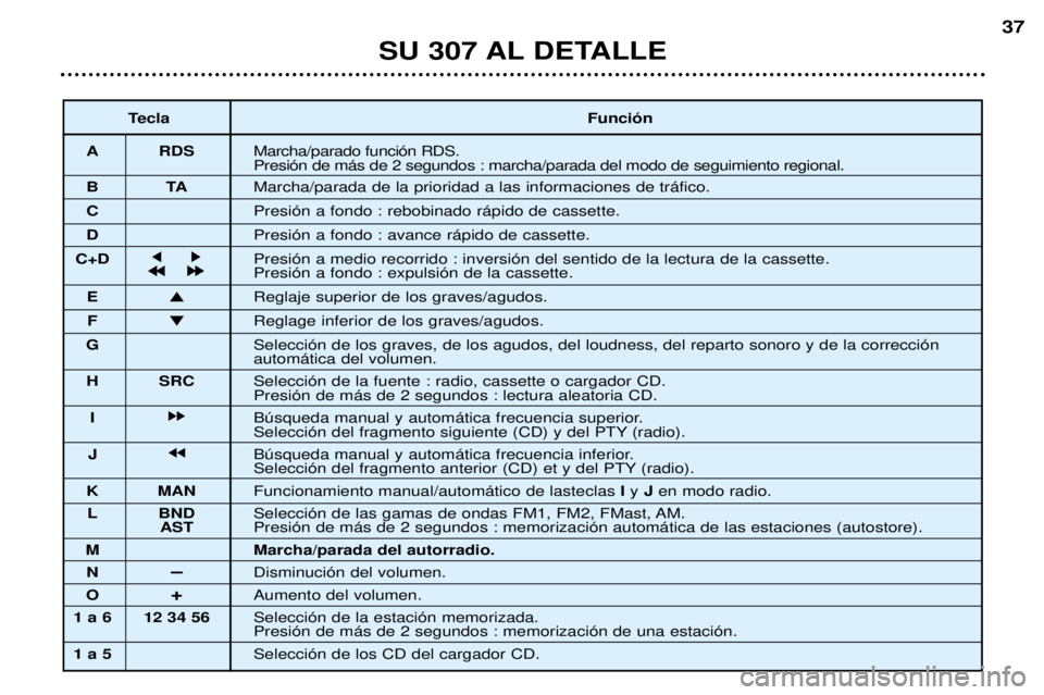 Peugeot 307 2002  Manual del propietario (in Spanish) SU 307 AL DETALLE37
Tecla Funci—n
A RDS Marcha/parado funci—n RDS. Presi—n de m‡s de 2 segundos : marcha/parada del modo de seguimiento regional.
BT AMarcha/parada de la prioridad a las inform