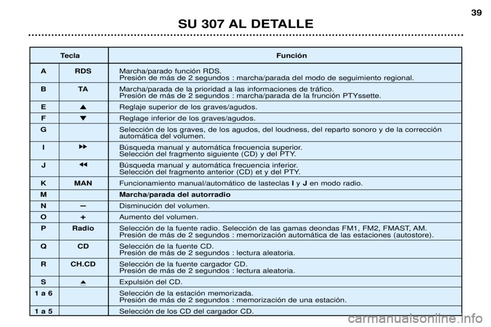 Peugeot 307 2002 Manual del propietario (in Spanish) SU 307 AL DETALLE39
Tecla Funci—n
A RDS Marcha/parado funci—n RDS. Presi—n de m‡s de 2 segundos : marcha/parada del modo de seguimiento regional.
BT AMarcha/parada de la prioridad a las inform Peugeot 307 2002 Manual del propietario (in Spanish) SU 307 AL DETALLE39
Tecla Funci—n
A RDS Marcha/parado funci—n RDS. Presi—n de m‡s de 2 segundos : marcha/parada del modo de seguimiento regional.
BT AMarcha/parada de la prioridad a las inform