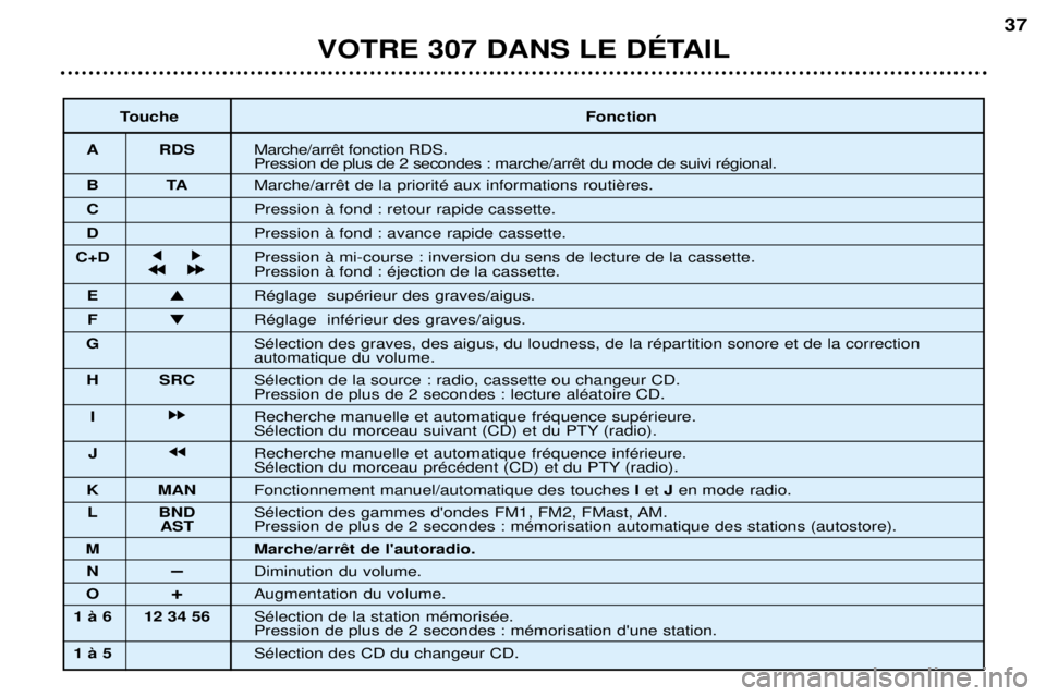 Peugeot 307 2002 Manuel du propriétaire (in French) VOTRE 307 DANS LE DƒTAIL37
Touche
Fonction
A RDS
BT A
C Pression ˆ fond : retour rapide cassette.
D Pression ˆ fond : avance rapide cassette.
C+D j
kPression ˆ mi-course : inversion du sens de l Peugeot 307 2002 Manuel du propriétaire (in French) VOTRE 307 DANS LE DƒTAIL37
Touche
Fonction
A RDS
BT A
C Pression ˆ fond : retour rapide cassette.
D Pression ˆ fond : avance rapide cassette.
C+D j
kPression ˆ mi-course : inversion du sens de l