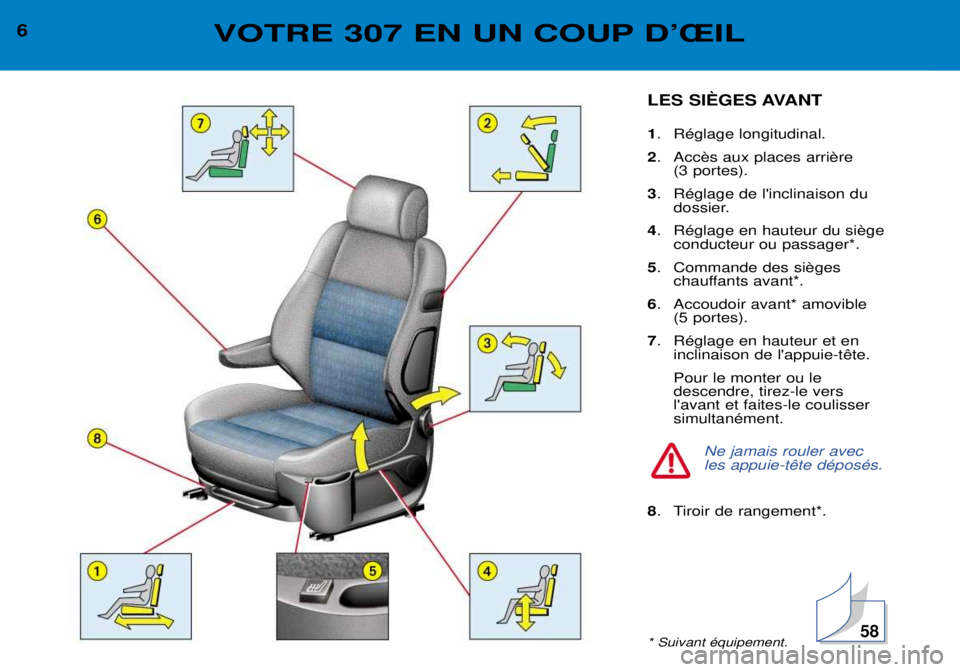 Peugeot 307 2002 Manuel du propriétaire (in French) 6VOTRE 307 EN UN COUP DÕÎIL
LES SIéGES AVANT 1. RŽglage longitudinal.
2 .
(3 portes).
3 . RŽglage de linclinaison du
dossier.
4 .
conducteur ou passager*.
5 .
chauffants avant*.
6 . Accoudoir Peugeot 307 2002 Manuel du propriétaire (in French) 6VOTRE 307 EN UN COUP DÕÎIL
LES SIéGES AVANT 1. RŽglage longitudinal.
2 .
(3 portes).
3 . RŽglage de linclinaison du
dossier.
4 .
conducteur ou passager*.
5 .
chauffants avant*.
6 . Accoudoir