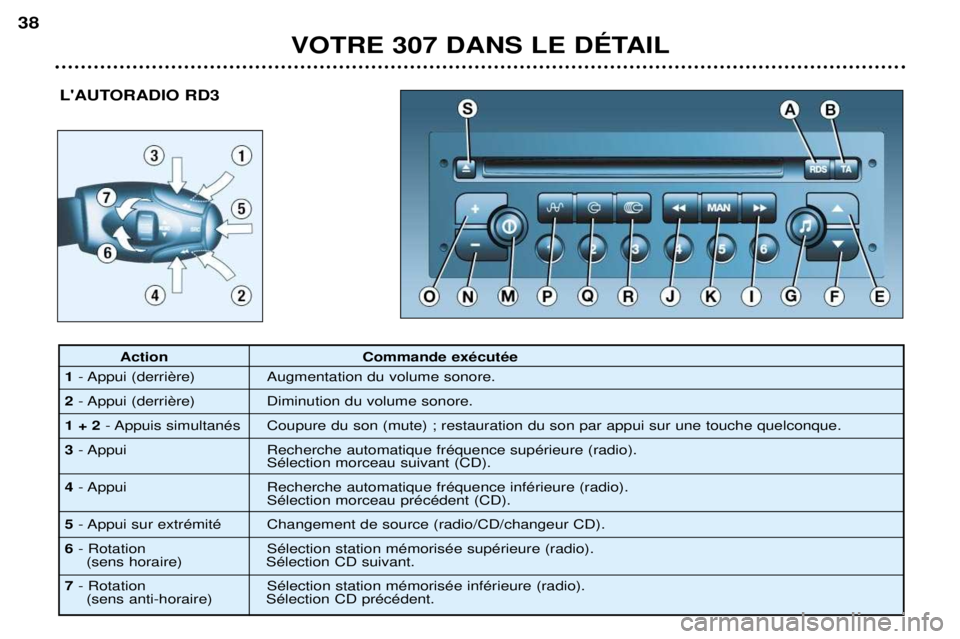 Peugeot 307 2002 Manuel du propriétaire (in French) VOTRE 307 DANS LE DƒTAIL
38
LAUTORADIO RD3
Action Commande exŽcutŽe
1 Augmentation du volume sonore.
2 Diminution du volume sonore.
1 + 2 - Appuis simultanŽs Coupure du son (mute) ; restauratio Peugeot 307 2002 Manuel du propriétaire (in French) VOTRE 307 DANS LE DƒTAIL
38
LAUTORADIO RD3
Action Commande exŽcutŽe
1 Augmentation du volume sonore.
2 Diminution du volume sonore.
1 + 2 - Appuis simultanŽs Coupure du son (mute) ; restauratio