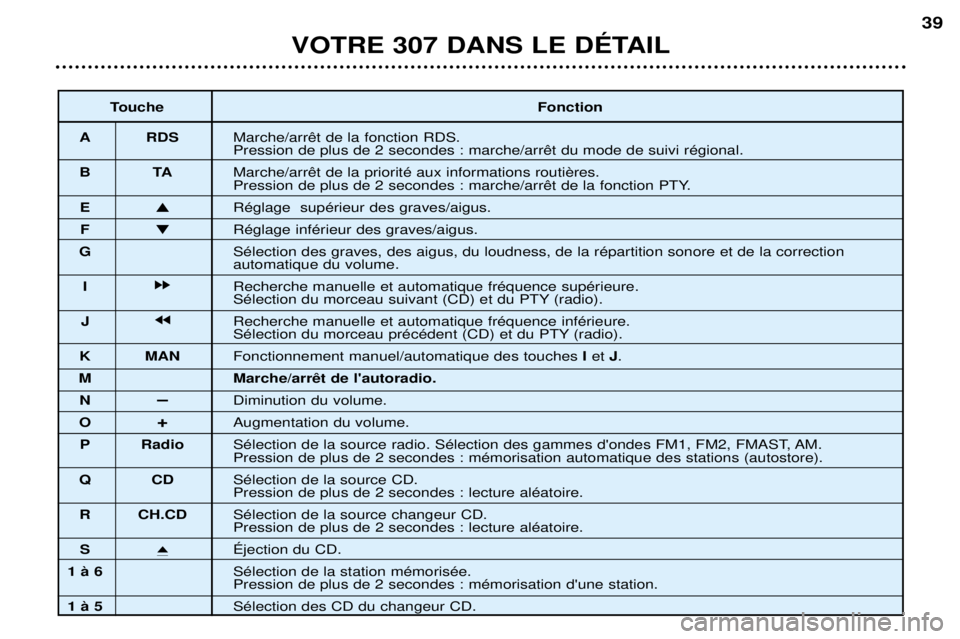 Peugeot 307 2002  Manuel du propriétaire (in French) VOTRE 307 DANS LE DƒTAIL39
Touche
Fonction
A RDS  
BT A

E � RŽglage  supŽrieur des graves/aigus.
F � RŽglage infŽrieur des graves/aigus.
G SŽlection des graves, des aigus, du loudness, de la r
