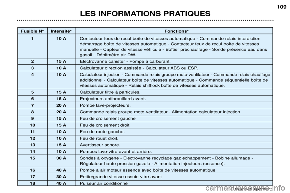 Peugeot 307 2002  Manuel du propriétaire (in French) LES INFORMATIONS PRATIQUES109
Fusible N¡ IntensitŽ*
Fonctions*
1 10 A Contacteur feux de recul bo”te de vitesses automatique - Commande relais interdiction dŽmarrage bo”te de vitesses automatiq