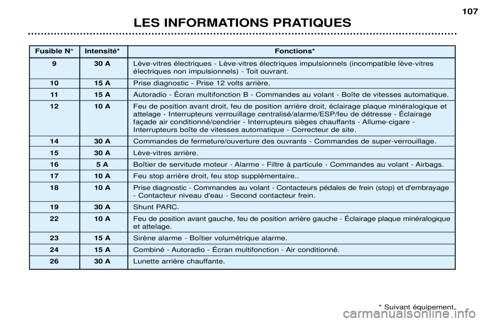 Peugeot 307 2002  Manuel du propriétaire (in French) LES INFORMATIONS PRATIQUES107
Fusible N¡ IntensitŽ*
Fonctions*
9 30 A  
Žlectriques non impulsionnels) - Toit ouvrant.
10 15 A 
11 15 A Autoradio - ƒcran multifonction B - Commandes au volant - Bo