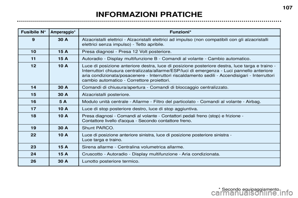 Peugeot 307 2002  Manuale del proprietario (in Italian) INFORMAZIONI PRATICHE107
Fusibile N¡Amperaggio*Funzioni*
9 30 A Alzacristalli elettrici - Alzacristalli elettrici ad impulso (non compatibili con gli alzacristalli  
elettrici senza impulso) - Tetto  Peugeot 307 2002  Manuale del proprietario (in Italian) INFORMAZIONI PRATICHE107
Fusibile N¡Amperaggio*Funzioni*
9 30 A Alzacristalli elettrici - Alzacristalli elettrici ad impulso (non compatibili con gli alzacristalli  
elettrici senza impulso) - Tetto