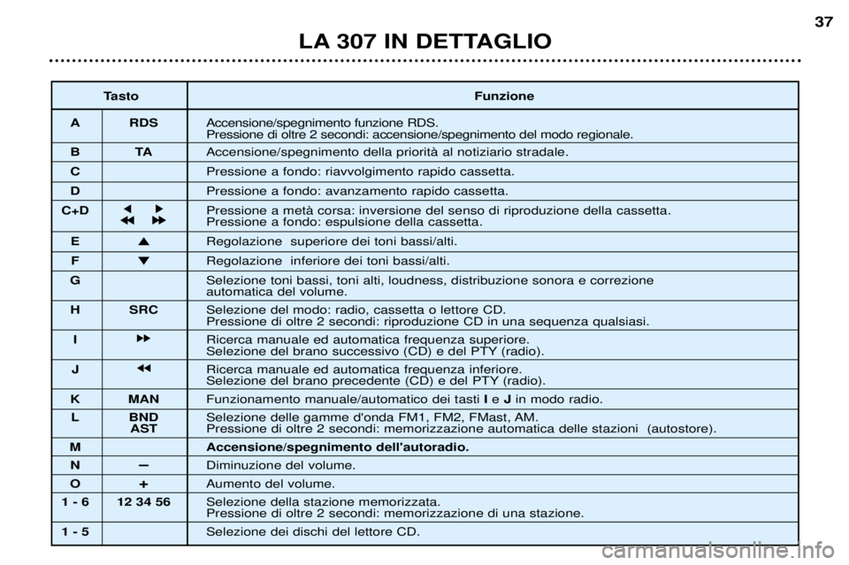 Peugeot 307 2002 Manuale del proprietario (in Italian) LA 307 IN DETTAGLIO37
Tasto Funzione
A RDS Accensione/spegnimento funzione RDS. Pressione di oltre 2 secondi: accensione/spegnimento del modo regionale.
BT AAccensione/spegnimento della prioritˆ al n Peugeot 307 2002 Manuale del proprietario (in Italian) LA 307 IN DETTAGLIO37
Tasto Funzione
A RDS Accensione/spegnimento funzione RDS. Pressione di oltre 2 secondi: accensione/spegnimento del modo regionale.
BT AAccensione/spegnimento della prioritˆ al n