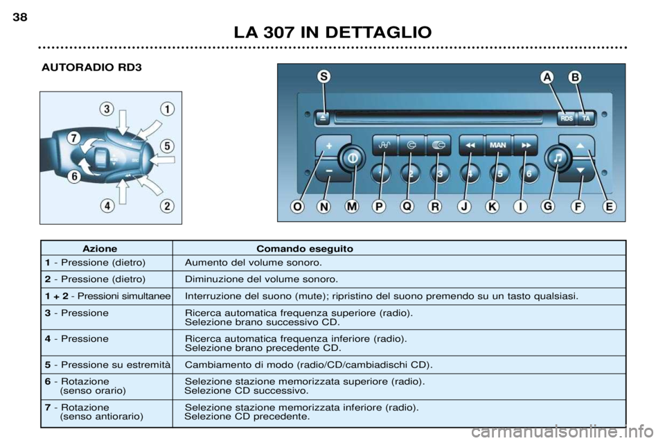 Peugeot 307 2002 Manuale del proprietario (in Italian) LA 307 IN DETTAGLIO
38
AUTORADIO RD3
Azione Comando eseguito
1 - Pressione (dietro) Aumento del volume sonoro.
2 - Pressione (dietro) Diminuzione del volume sonoro.
1 + 2 - Pressioni simultanee Interr Peugeot 307 2002 Manuale del proprietario (in Italian) LA 307 IN DETTAGLIO
38
AUTORADIO RD3
Azione Comando eseguito
1 - Pressione (dietro) Aumento del volume sonoro.
2 - Pressione (dietro) Diminuzione del volume sonoro.
1 + 2 - Pressioni simultanee Interr