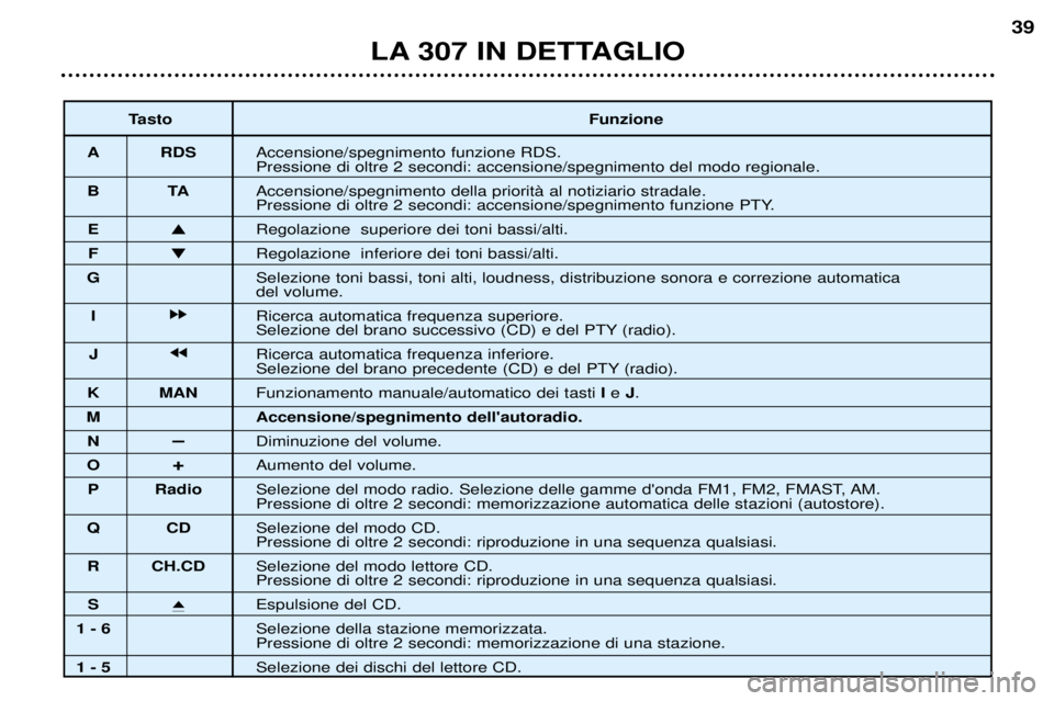 Peugeot 307 2002 Manuale del proprietario (in Italian) LA 307 IN DETTAGLIO39
Tasto Funzione
A RDS Accensione/spegnimento funzione RDS. Pressione di oltre 2 secondi: accensione/spegnimento del modo regionale.
BT AAccensione/spegnimento della prioritˆ al n Peugeot 307 2002 Manuale del proprietario (in Italian) LA 307 IN DETTAGLIO39
Tasto Funzione
A RDS Accensione/spegnimento funzione RDS. Pressione di oltre 2 secondi: accensione/spegnimento del modo regionale.
BT AAccensione/spegnimento della prioritˆ al n