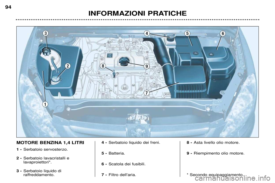 Peugeot 307 2002  Manuale del proprietario (in Italian) MOTORE BENZINA 1,4 LITRI 1 -Serbatoio servosterzo.
2 - Serbatoio lavacristalli e  lavaproiettori*.
3 - Serbatoio liquido di 
raffreddamento. 4 -
Serbatoio liquido dei freni.
5 - Batteria.
6 - Scatola  Peugeot 307 2002  Manuale del proprietario (in Italian) MOTORE BENZINA 1,4 LITRI 1 -Serbatoio servosterzo.
2 - Serbatoio lavacristalli e  lavaproiettori*.
3 - Serbatoio liquido di 
raffreddamento. 4 -
Serbatoio liquido dei freni.
5 - Batteria.
6 - Scatola