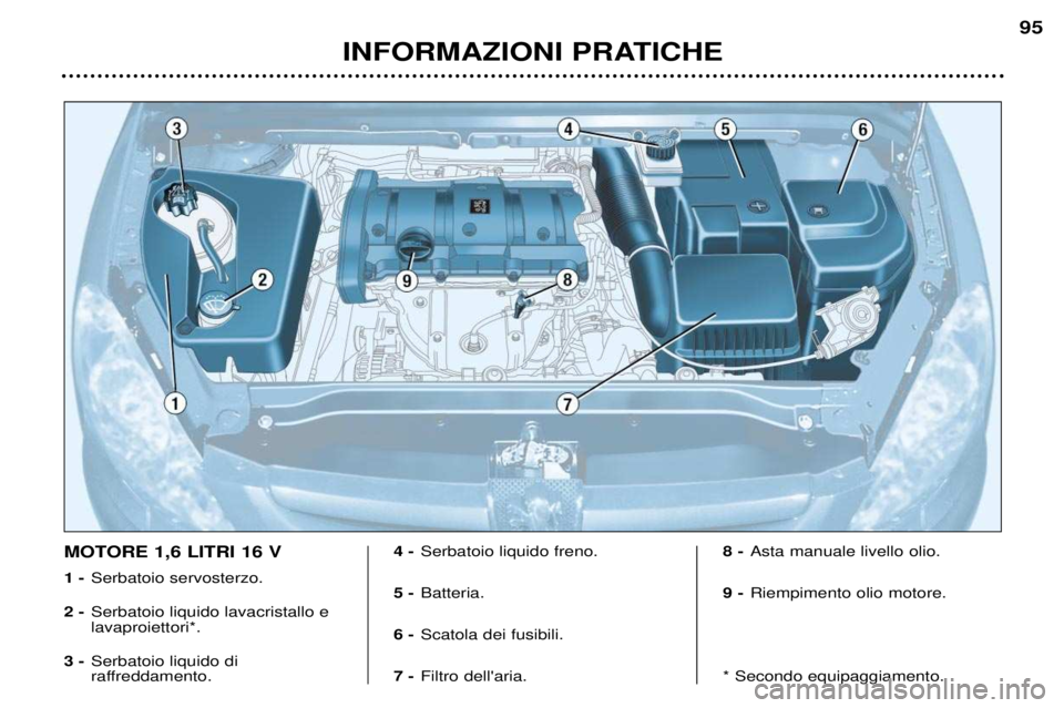 Peugeot 307 2002  Manuale del proprietario (in Italian) INFORMAZIONI PRATICHE95
MOTORE 1,6 LITRI 16 V  1 -
Serbatoio servosterzo.
2 - Serbatoio liquido lavacristallo e lavaproiettori*.
3 - Serbatoio liquido di 
raffreddamento. 4 -
Serbatoio liquido freno.
 Peugeot 307 2002  Manuale del proprietario (in Italian) INFORMAZIONI PRATICHE95
MOTORE 1,6 LITRI 16 V  1 -
Serbatoio servosterzo.
2 - Serbatoio liquido lavacristallo e lavaproiettori*.
3 - Serbatoio liquido di 
raffreddamento. 4 -
Serbatoio liquido freno.