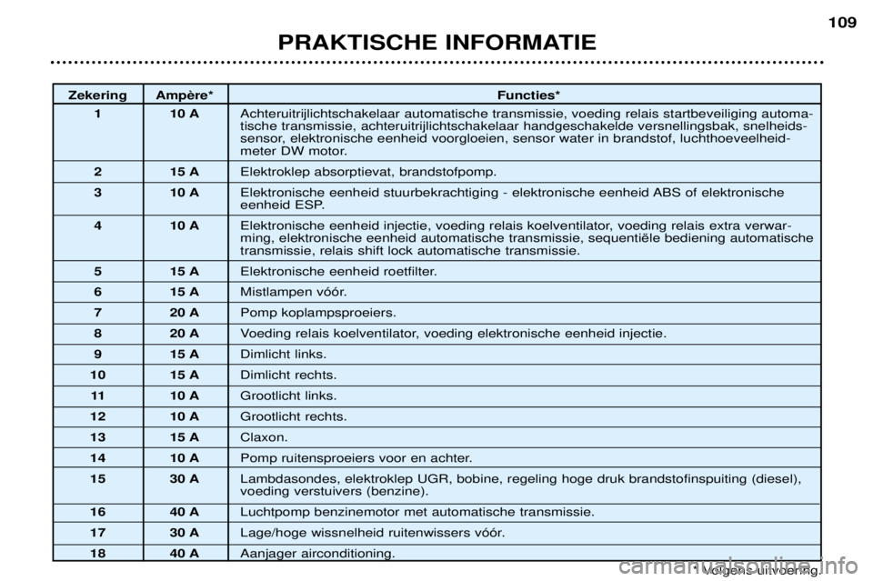 Peugeot 307 2002  Handleiding (in Dutch) PRAKTISCHE INFORMATIE109
Zekering 
Functies*
1 10 A Achteruitrijlichtschakelaar automatische transmissie, voeding relais startbeveiliging automa- tische transmissie, achteruitrijlichtschakelaar handge