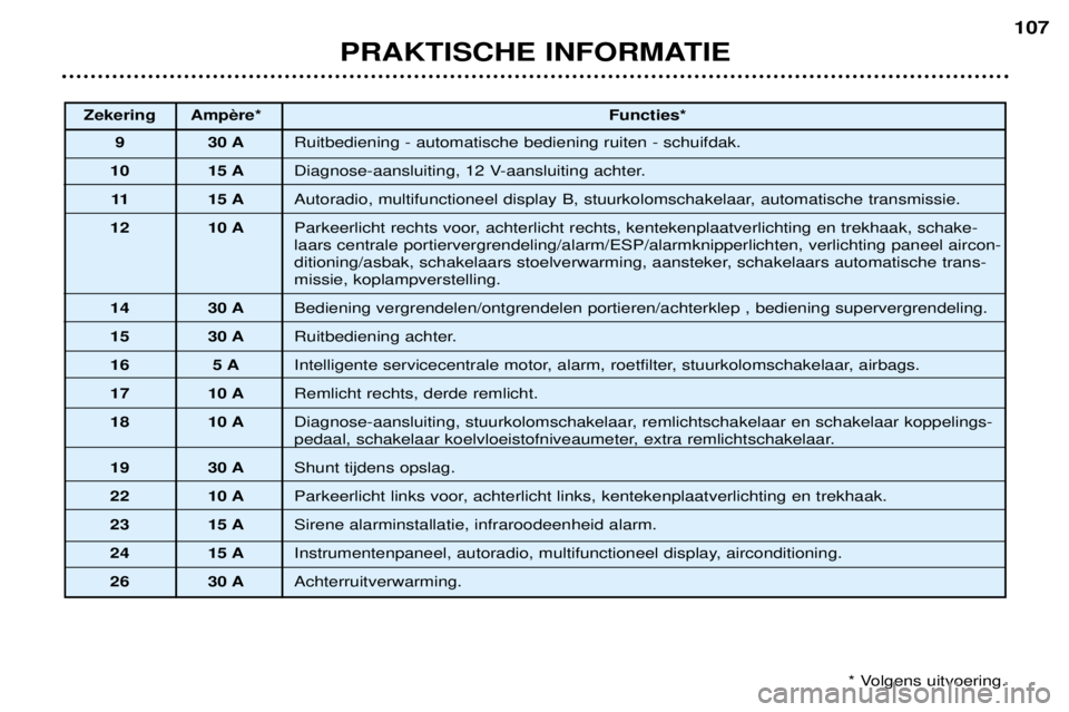 Peugeot 307 2002  Handleiding (in Dutch) PRAKTISCHE INFORMATIE107
Zekering 
Functies*
9 30 A Ruitbediening - automatische bediening ruiten - schuifdak.
10 15 A Diagnose-aansluiting, 12 V-aansluiting achter.
11 15 A Autoradio, multifunctionee