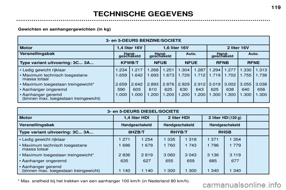 Peugeot 307 2002 Handleiding (in Dutch) 3- en 5-DEURS BENZINE/SOCIETE
Motor 1,4 liter 16V 1,6 liter 16V 2 liter 16V
Versnellingsbak Hand- Hand- Auto. Hand- Auto.
geschakeld geschakeld geschakeld
Type variant uitvoering: 3C... 3A... KFWB Peugeot 307 2002 Handleiding (in Dutch) 3- en 5-DEURS BENZINE/SOCIETE
Motor 1,4 liter 16V 1,6 liter 16V 2 liter 16V
Versnellingsbak Hand- Hand- Auto. Hand- Auto.
geschakeld geschakeld geschakeld
Type variant uitvoering: 3C... 3A... KFWB