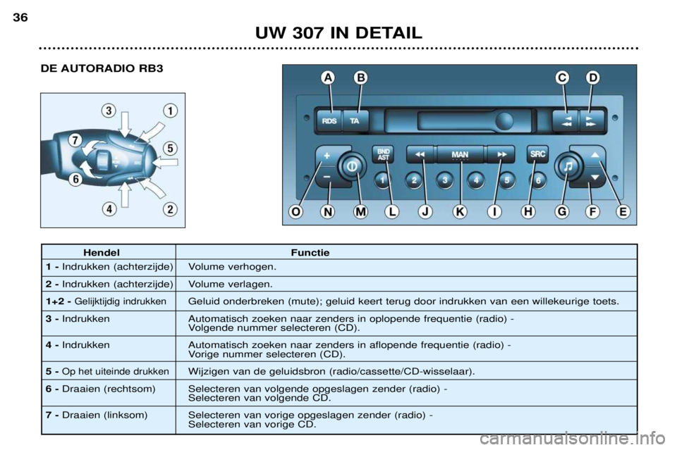 Peugeot 307 2002 Handleiding (in Dutch) DE AUTORADIO RB3
UW 307 IN DETAIL
36
Hendel Functie
1- Indrukken (achterzijde) Volume verhogen.
2 - Indrukken (achterzijde) Volume verlagen.
1+2 -
Gelijktijdig indrukkenGeluid onderbreken (mute); ge Peugeot 307 2002 Handleiding (in Dutch) DE AUTORADIO RB3
UW 307 IN DETAIL
36
Hendel Functie
1- Indrukken (achterzijde) Volume verhogen.
2 - Indrukken (achterzijde) Volume verlagen.
1+2 -
Gelijktijdig indrukkenGeluid onderbreken (mute); ge