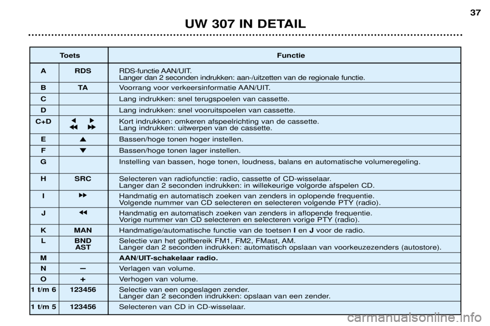 Peugeot 307 2002 Handleiding (in Dutch) UW 307 IN DETAIL37
Toets Functie
A RDS RDS-functie AAN/UIT. Langer dan 2 seconden indrukken: aan-/uitzetten van de regionale functie.
BT AVoorrang voor verkeersinformatie AAN/UIT.
C Lang indrukken: sn Peugeot 307 2002 Handleiding (in Dutch) UW 307 IN DETAIL37
Toets Functie
A RDS RDS-functie AAN/UIT. Langer dan 2 seconden indrukken: aan-/uitzetten van de regionale functie.
BT AVoorrang voor verkeersinformatie AAN/UIT.
C Lang indrukken: sn