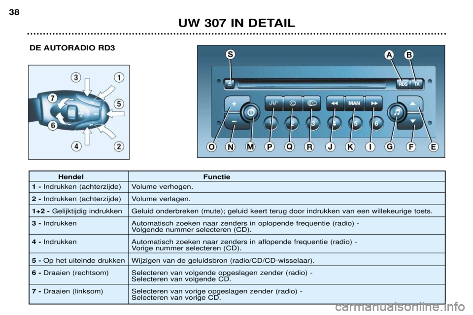 Peugeot 307 2002 Handleiding (in Dutch) UW 307 IN DETAIL
38
DE AUTORADIO RD3
Hendel Functie
1 - Indrukken (achterzijde) Volume verhogen.
2 - Indrukken (achterzijde) Volume verlagen.
1+2 - Gelijktijdig indrukken Geluid onderbreken (mute); Peugeot 307 2002 Handleiding (in Dutch) UW 307 IN DETAIL
38
DE AUTORADIO RD3
Hendel Functie
1 - Indrukken (achterzijde) Volume verhogen.
2 - Indrukken (achterzijde) Volume verlagen.
1+2 - Gelijktijdig indrukken Geluid onderbreken (mute);