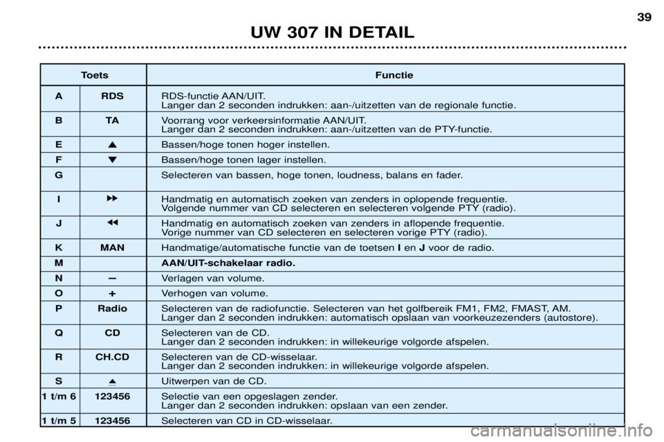 Peugeot 307 2002 Handleiding (in Dutch) UW 307 IN DETAIL39
Toets Functie
A RDS RDS-functie AAN/UIT. Langer dan 2 seconden indrukken: aan-/uitzetten van de regionale functie.
BT AVoorrang voor verkeersinformatie AAN/UIT.
Langer dan 2 seconde Peugeot 307 2002 Handleiding (in Dutch) UW 307 IN DETAIL39
Toets Functie
A RDS RDS-functie AAN/UIT. Langer dan 2 seconden indrukken: aan-/uitzetten van de regionale functie.
BT AVoorrang voor verkeersinformatie AAN/UIT.
Langer dan 2 seconde