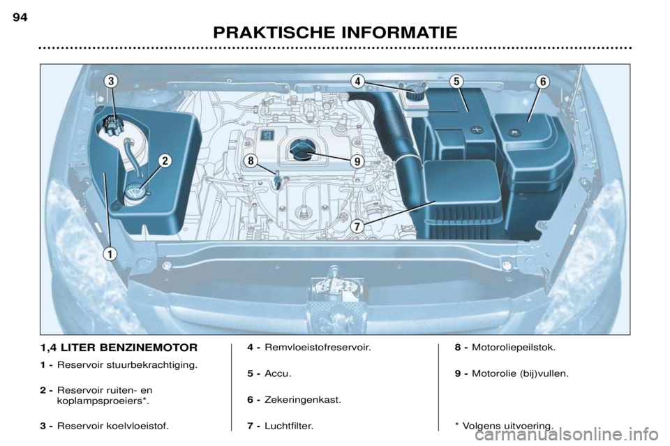 Peugeot 307 2002  Handleiding (in Dutch) 1,4 LITER BENZINEMOTOR 1 -Reservoir stuurbekrachtiging.
2 - Reservoir ruiten- en  koplampsproeiers*.
3 - Reservoir koelvloeistof. 4 -
Remvloeistofreservoir.
5 - Accu.
6 - Zekeringenkast.
7 - Luchtfilt