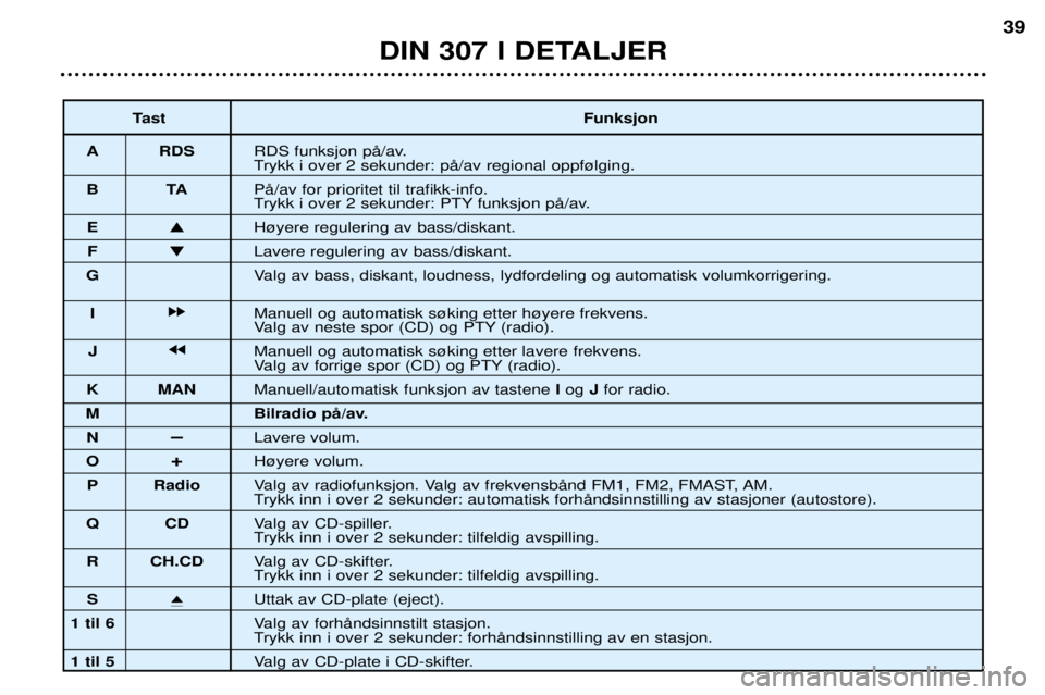 Peugeot 307 2002  Brukerhåndbok (in Norwegian) DIN 307 I DETALJER39
Tast Funksjon
A RDS RDS funksjon pŒ/av. 
Trykk i over 2 sekunder: pŒ/av regional oppf¿lging.
BT APŒ/av for prioritet til trafikk-info.
Trykk i over 2 sekunder: PTY funksjon p�