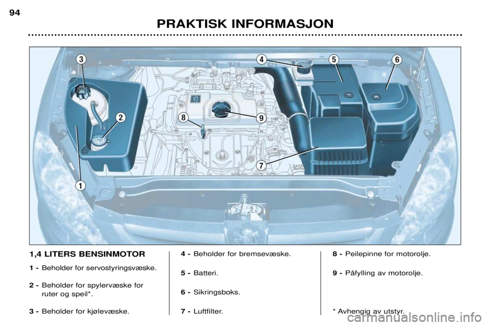 Peugeot 307 2002 Brukerhåndbok (in Norwegian) 1,4 LITERS BENSINMOTOR 1 -Beholder for servostyringsv¾ske.
2 - Beholder for spylerv¾ske for ruter og speil*.
3 - Beholder for kj¿lev¾ske. 4 -
Beholder for bremsev¾ske.
5 - Batteri.
6 - Sikringsbo Peugeot 307 2002 Brukerhåndbok (in Norwegian) 1,4 LITERS BENSINMOTOR 1 -Beholder for servostyringsv¾ske.
2 - Beholder for spylerv¾ske for ruter og speil*.
3 - Beholder for kj¿lev¾ske. 4 -
Beholder for bremsev¾ske.
5 - Batteri.
6 - Sikringsbo