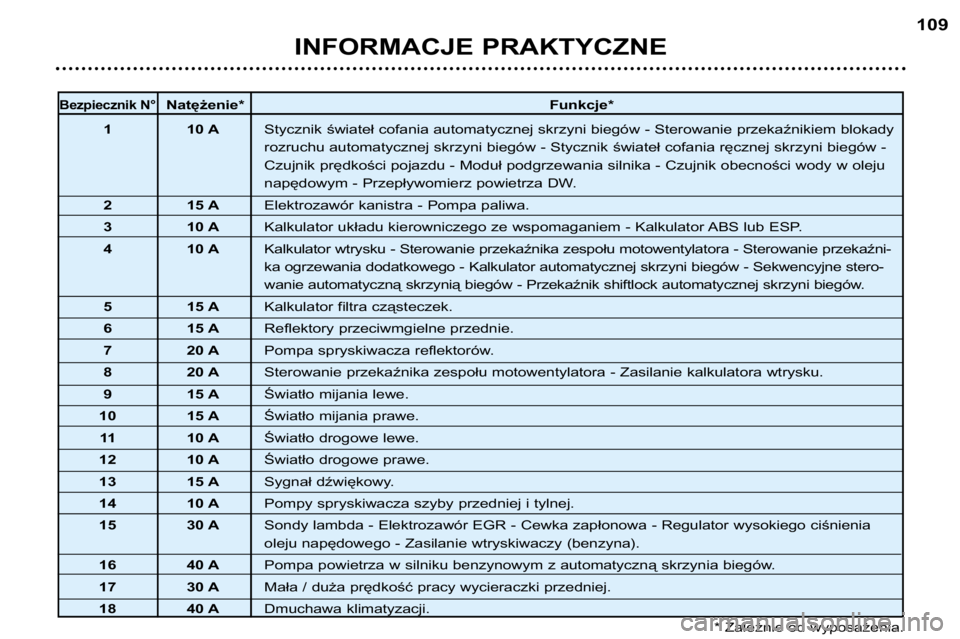 Peugeot 307 2002 Instrukcja Obsługi (in Polish) INFORMACJE PRAKTYCZNE109
Bezpiecznik N°Natężenie*
Funkcje*
1 10 A Stycznik świateł cofania automatycznej skrzyni biegów - Sterowanie przeka źnikiem blokady
rozruchu automatycznej skrzyni biegó Peugeot 307 2002 Instrukcja Obsługi (in Polish) INFORMACJE PRAKTYCZNE109
Bezpiecznik N°Natężenie*
Funkcje*
1 10 A Stycznik świateł cofania automatycznej skrzyni biegów - Sterowanie przeka źnikiem blokady
rozruchu automatycznej skrzyni biegó