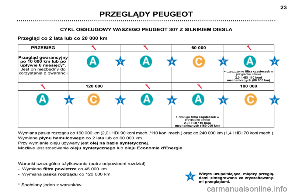 Peugeot 307 2002  Instrukcja Obsługi (in Polish) 120 000180 000
PRZEBIEG
60 000
PRZEGLĄDY PEUGEOT 23
CYKL OBSŁUGOWY WASZEGO PEUGEOT 307 Z SILNIKIEM DIESLA
Przegląd co 2 lata lub co 20 000 km
Przegląd gwarancyjny po 10 000 km lub po
upływie 6 mi