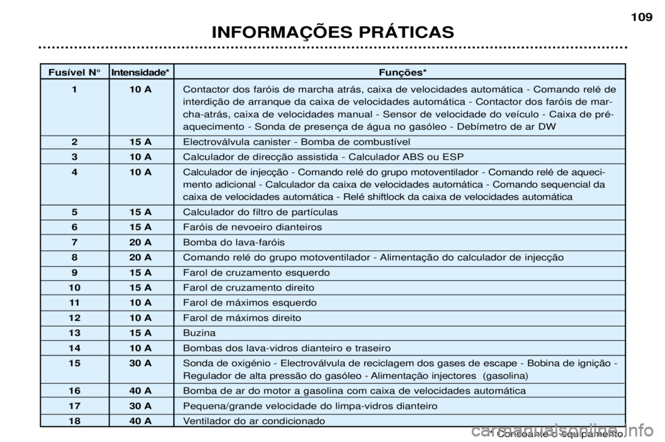 Peugeot 307 2002  Manual do proprietário (in Portuguese) INFORMA‚ÍES PRçTICAS109
Fus’vel N¡
Intensidade* 
1 10 A Contactor dos far—is de marcha atr‡s, caixa de velocidades autom‡tica - Comando relŽ de cha-atr‡s, caixa de velocidades manual -