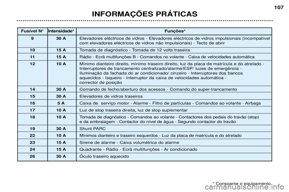 Peugeot 307 2002  Manual do proprietário (in Portuguese) INFORMA‚ÍES PRçTICAS107
Fus’vel N¡
Intensidade* 
9 30 A Elevadores elŽctricos de vidros - Elevadores elŽctricos de vidros impulsionais (incompat’vel 
com elevadores elŽctricos de vidros n