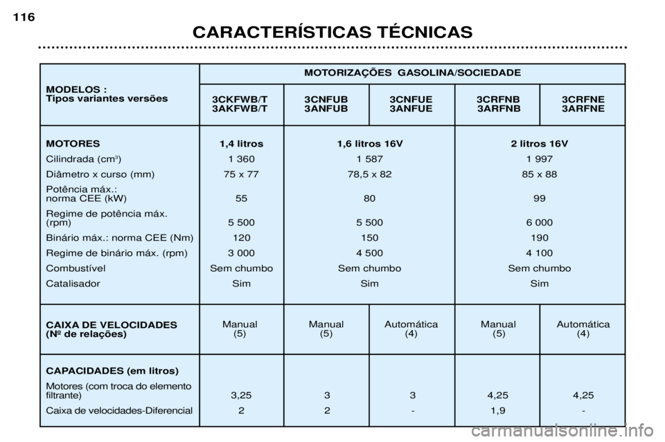 Peugeot 307 2002  Manual do proprietário (in Portuguese) CARACTERêSTICAS TƒCNICAS
116
3CKFWB/T 3CNFUB 3CNFUE 3CRFNB 3CRFNE 
3AKFWB/T 3ANFUB 3ANFUE 3ARFNB 3ARFNE
Manual Manual Autom‡tica Manual Autom‡tica (5) (5) (4) (5) (4) MOTORIZA‚ÍES  GASOLINA/S