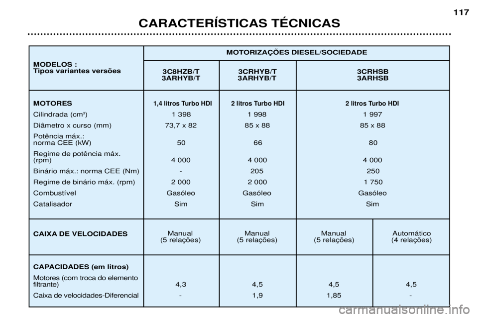 Peugeot 307 2002  Manual do proprietário (in Portuguese) CARACTERêSTICAS TƒCNICAS117
3C8HZB/T 3CRHYB/T 3CRHSB
3ARHYB/T 3ARHYB/T 3ARHSB
Manual   Manual   Manual   Autom‡tico
    MOTORIZA‚ÍES DIESEL/SOCIEDADE
MOTORES1,4 litros Turbo HDI  2 litros Turbo