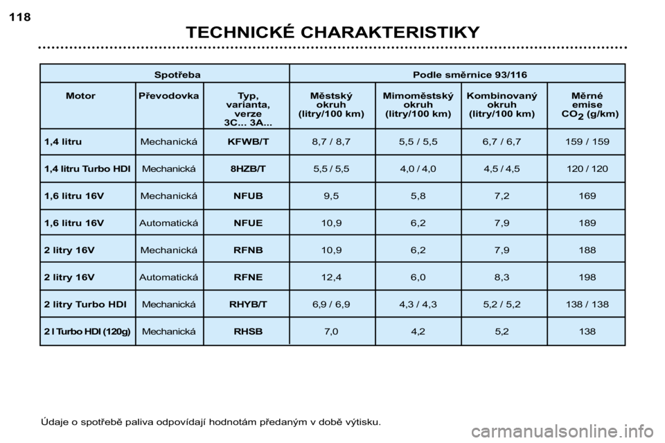 Peugeot 307 2002  Návod k obsluze (in Czech) SpotřebaPodle směrnice 93/116
Motor Převodovka Typ,  Městský Mimoměstský Kombinovaný Měrné varianta, okruh okruh okruh emiseverze (litry/100 km) (litry/100 km) (litry/100 km) CO 2(g/km)
3C..