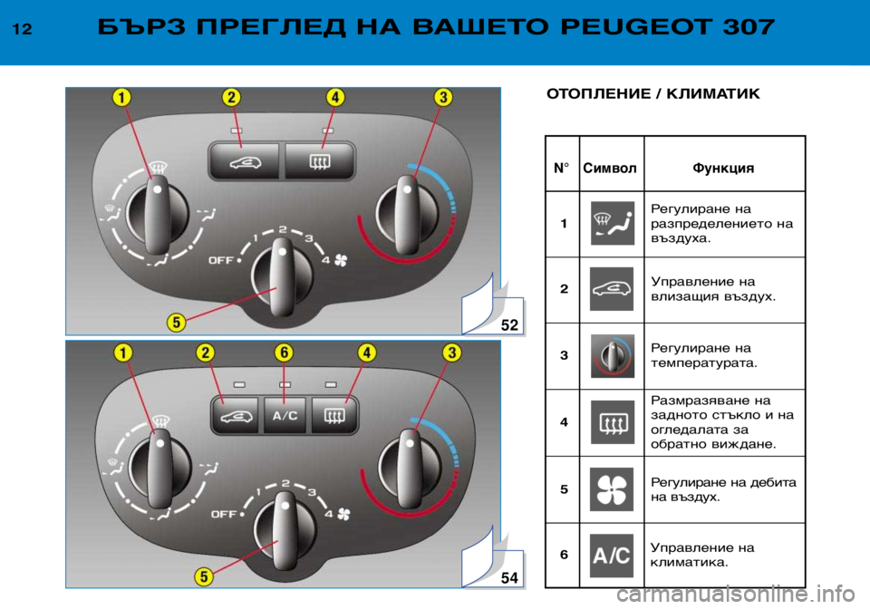 Peugeot 307 2002  Ръководство за експлоатация (in Bulgarian) 52
54
N° Символ Функция
12БЪРЗ ПРЕГЛЕД НА ВАШЕТО PEUGEOT 307
ОТОПЛЕНИЕ / КЛИМАТИК
Регулиране на 
разпределението на
въ�