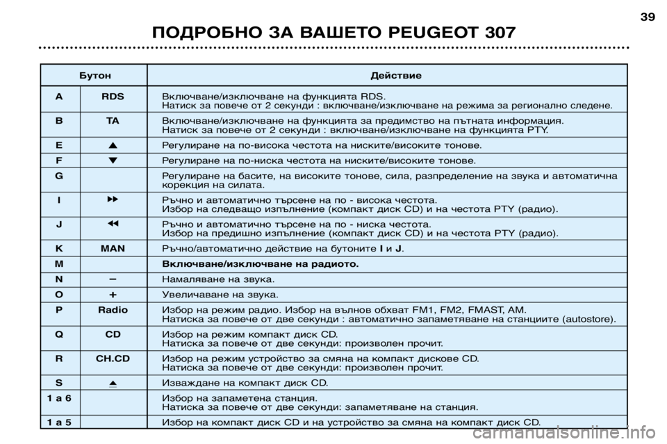Peugeot 307 2002 Ръководство за експлоатация (in Bulgarian) ПОДРОБНО ЗА ВАШЕТО PEUGEOT 30739
Бутон Действие
A RDS Включване/изключване на функцията RDS.
Натиск за повече от 2 секун Peugeot 307 2002 Ръководство за експлоатация (in Bulgarian) ПОДРОБНО ЗА ВАШЕТО PEUGEOT 30739
Бутон Действие
A RDS Включване/изключване на функцията RDS.
Натиск за повече от 2 секун