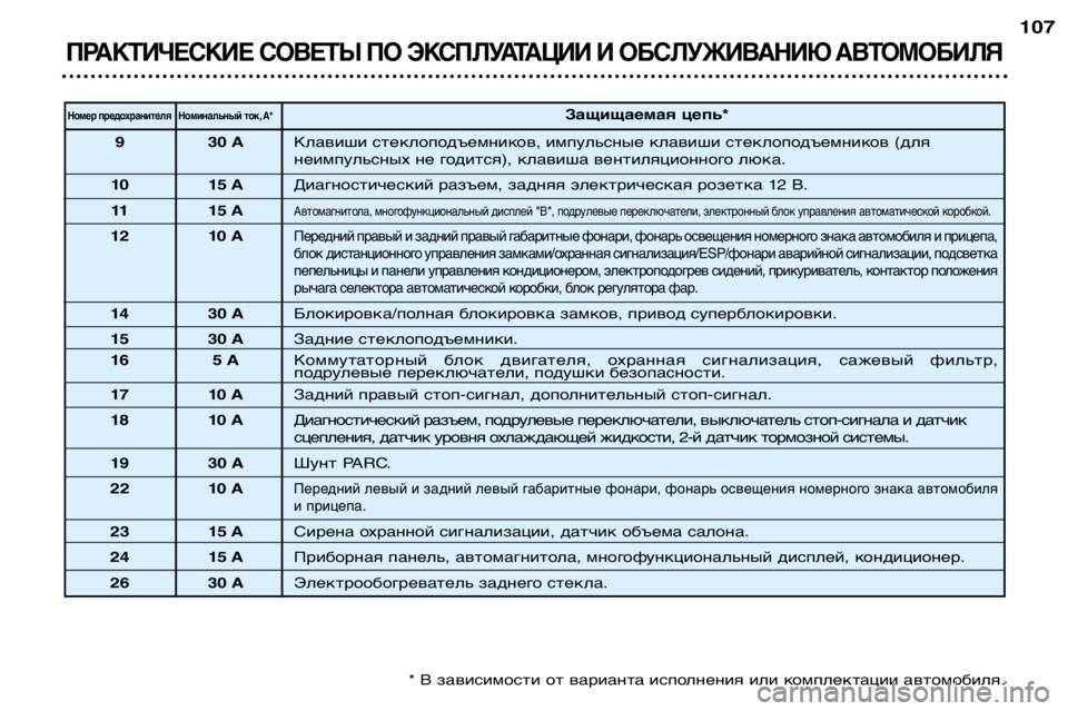 Peugeot 307 2002 Инструкция по эксплуатации (in Russian) ПРАКТИЧЕСКИЕ СОВЕТЫ ПО ЭКСПЛУАТАЦИИ И ОБСЛУЖИВАНИЮ АВТОМОБИЛЯ
107
Номер предохранителя Номинальный ток, А*За Peugeot 307 2002 Инструкция по эксплуатации (in Russian) ПРАКТИЧЕСКИЕ СОВЕТЫ ПО ЭКСПЛУАТАЦИИ И ОБСЛУЖИВАНИЮ АВТОМОБИЛЯ
107
Номер предохранителя Номинальный ток, А*За