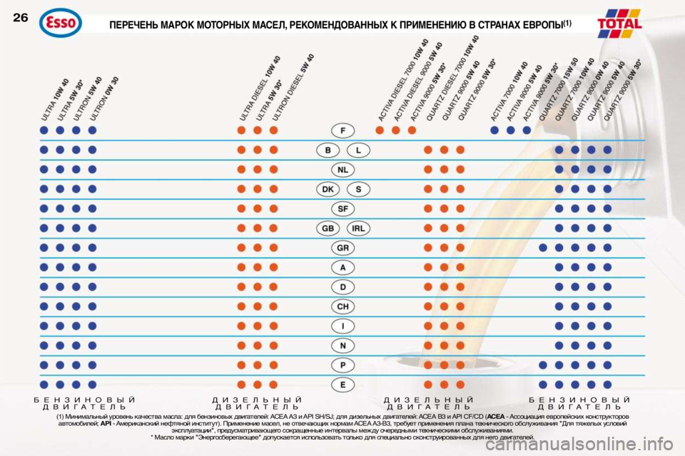 Peugeot 307 2002 Инструкция по эксплуатации (in Russian) (1) Минимальный уровень качества масла: для бензиновых двигателей: ACEA A3 и API SH/SJ; для дизельных двигателей: ACEA B3 Peugeot 307 2002 Инструкция по эксплуатации (in Russian) (1) Минимальный уровень качества масла: для бензиновых двигателей: ACEA A3 и API SH/SJ; для дизельных двигателей: ACEA B3