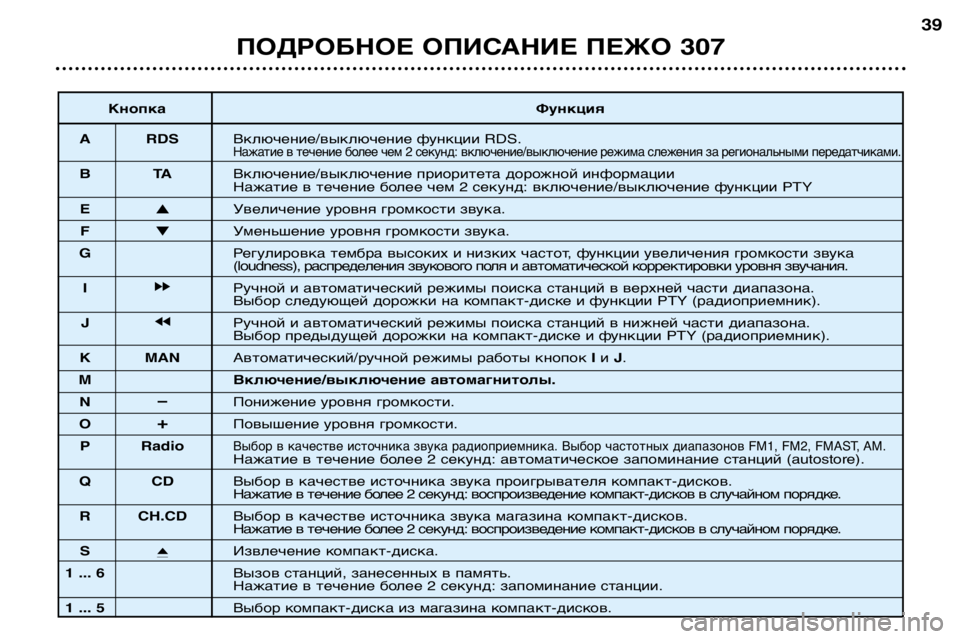 Peugeot 307 2002 Инструкция по эксплуатации (in Russian) ПОДРОБНОЕ ОПИСАНИЕ ПЕЖО 30739
Кнопка Функция
A RDS Включение/выключение функции RDS.
Нажатие в течение более чем 2 с Peugeot 307 2002 Инструкция по эксплуатации (in Russian) ПОДРОБНОЕ ОПИСАНИЕ ПЕЖО 30739
Кнопка Функция
A RDS Включение/выключение функции RDS.
Нажатие в течение более чем 2 с