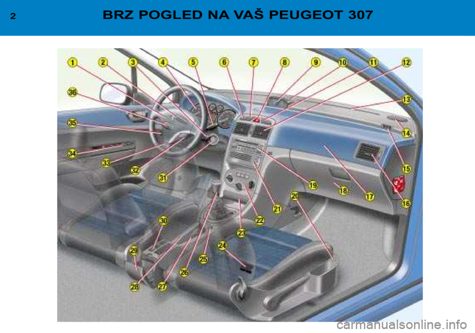 Peugeot 307 2002  Упутство за употребу (in Serbian) 2BRZ POGLED NA VAŠ PEUGEOT 307  