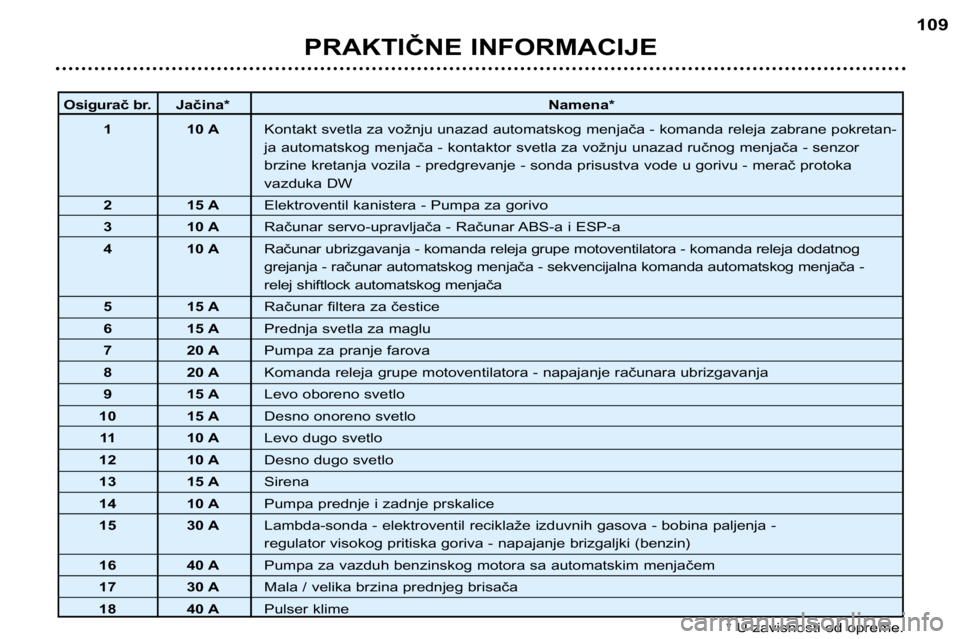 Peugeot 307 2002  Упутство за употребу (in Serbian) PRAKTIČNE INFORMACIJE109
Osigurač br.
Jačina* Namena*
1 10 A Kontakt svetla za vožnju unazad automatskog menjača - komanda releja zabrane pokretan- 
ja automatskog menjača - kontaktor svetla za 