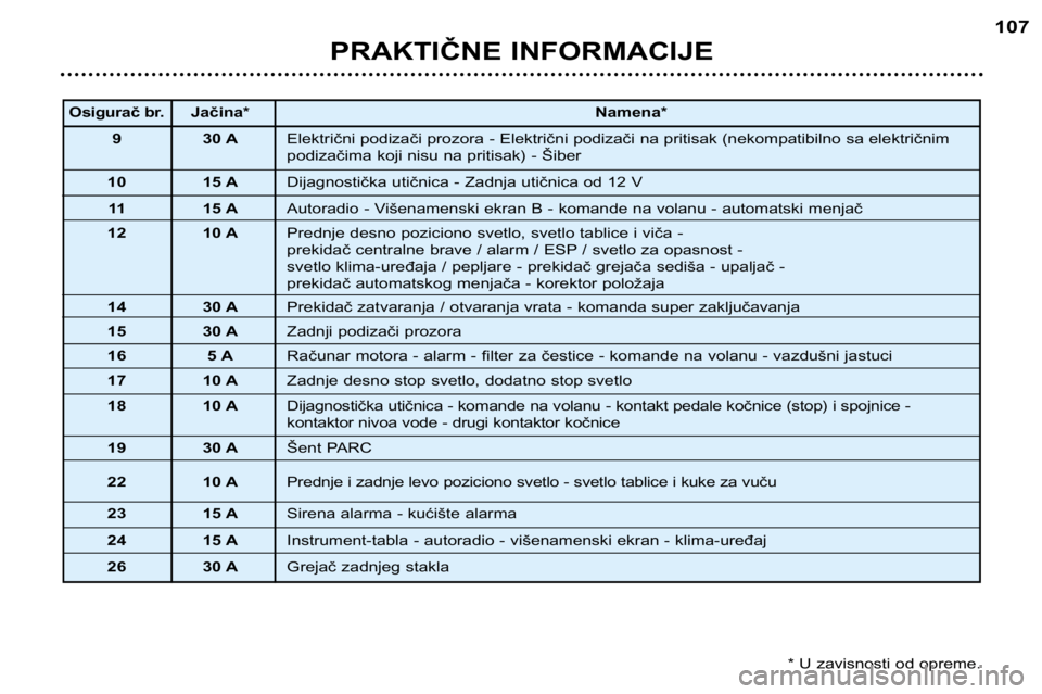 Peugeot 307 2002  Упутство за употребу (in Serbian) PRAKTIČNE INFORMACIJE107
Osigurač br.
Jačina* Namena*
9 30 A Električni podizači prozora - Električni podizači na pritisak (nekompatibilno sa električnim 
podizačima koji nisu na pritisak) - 