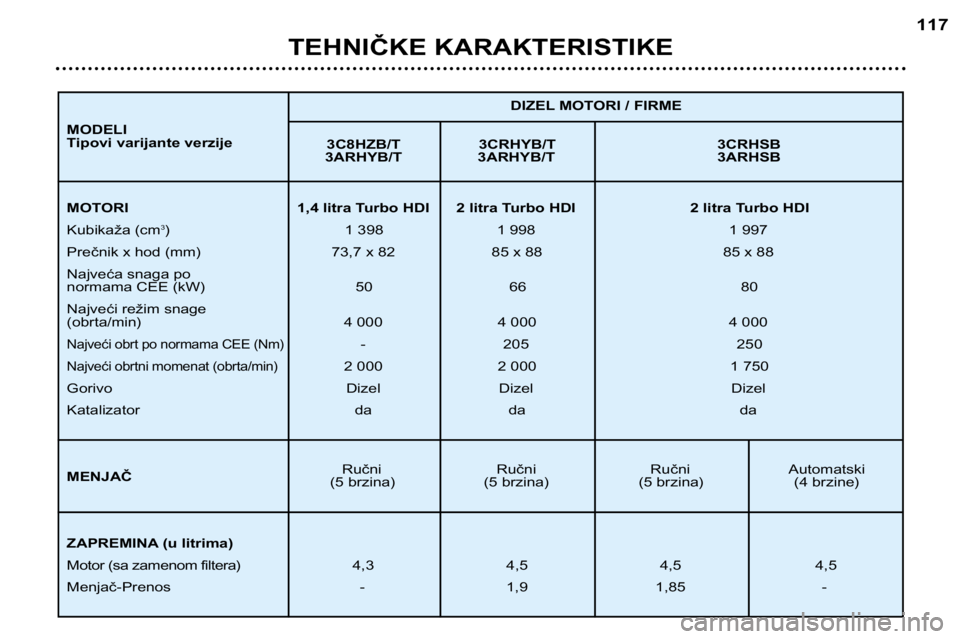 Peugeot 307 2002 Упутство за употребу (in Serbian) TEHNIČKE KARAKTERISTIKE117
3C8HZB/T 3CRHYB/T 3CRHSB
3ARHYB/T 3ARHYB/T 3ARHSB
Ručni Ručni Ručni Automatski
(5 brzina) (5 brzina) (5 brzina) (4 brzine) DIZEL MOTORI / FIRME
MOTORI 1,4 litra Turbo Peugeot 307 2002 Упутство за употребу (in Serbian) TEHNIČKE KARAKTERISTIKE117
3C8HZB/T 3CRHYB/T 3CRHSB
3ARHYB/T 3ARHYB/T 3ARHSB
Ručni Ručni Ručni Automatski
(5 brzina) (5 brzina) (5 brzina) (4 brzine) DIZEL MOTORI / FIRME
MOTORI 1,4 litra Turbo