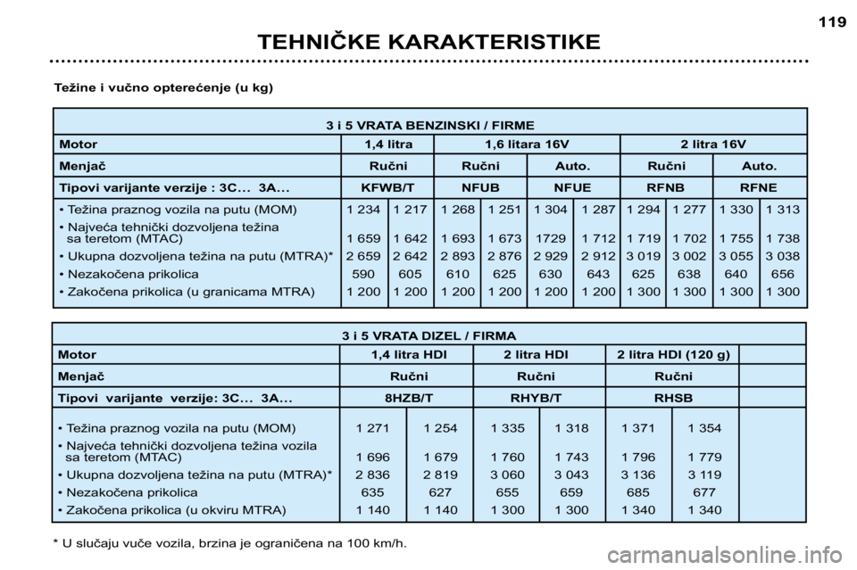 Peugeot 307 2002 Упутство за употребу (in Serbian) 3 i 5 VRATA BENZINSKI / FIRME
Motor 1,4 litra 1,6 litara 16V 2 litra 16V
Menjač Ručni Ručni Auto. Ručni Auto.
Tipovi varijante verzije : 3C… 3A… KFWB/T NFUB NFUE RFNB RFNE
• Težina prazno Peugeot 307 2002 Упутство за употребу (in Serbian) 3 i 5 VRATA BENZINSKI / FIRME
Motor 1,4 litra 1,6 litara 16V 2 litra 16V
Menjač Ručni Ručni Auto. Ručni Auto.
Tipovi varijante verzije : 3C… 3A… KFWB/T NFUB NFUE RFNB RFNE
• Težina prazno