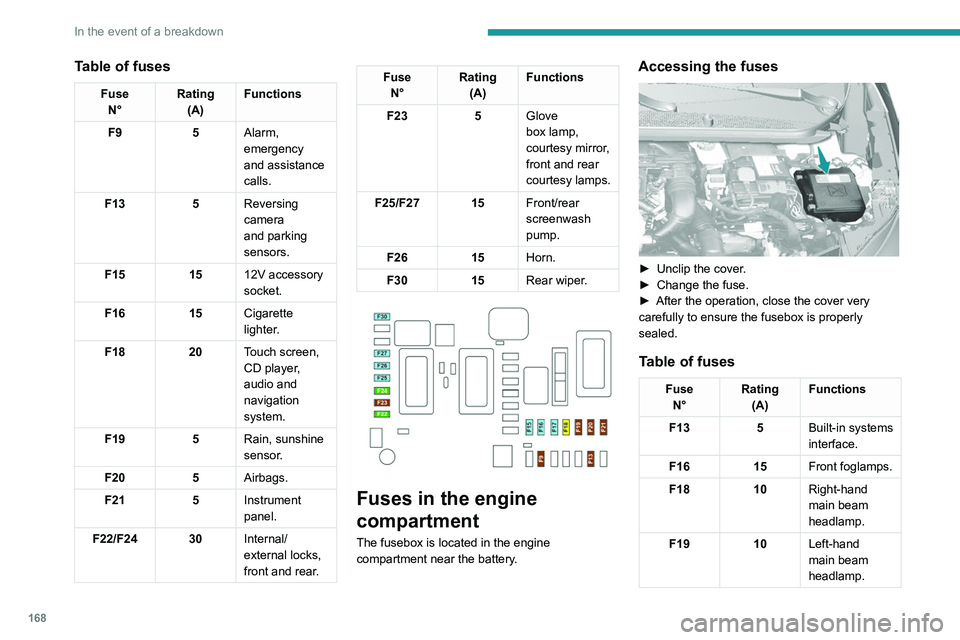 Peugeot 308 2021  Owners Manual 168
In the event of a breakdown
Table of fuses
FuseN° Rating
(A) Functions
F9 5Alarm, 
emergency 
and assistance 
calls.
F13 5Reversing 
camera 
and parking 
sensors.
F15 1512V accessory 
socket.
F16
