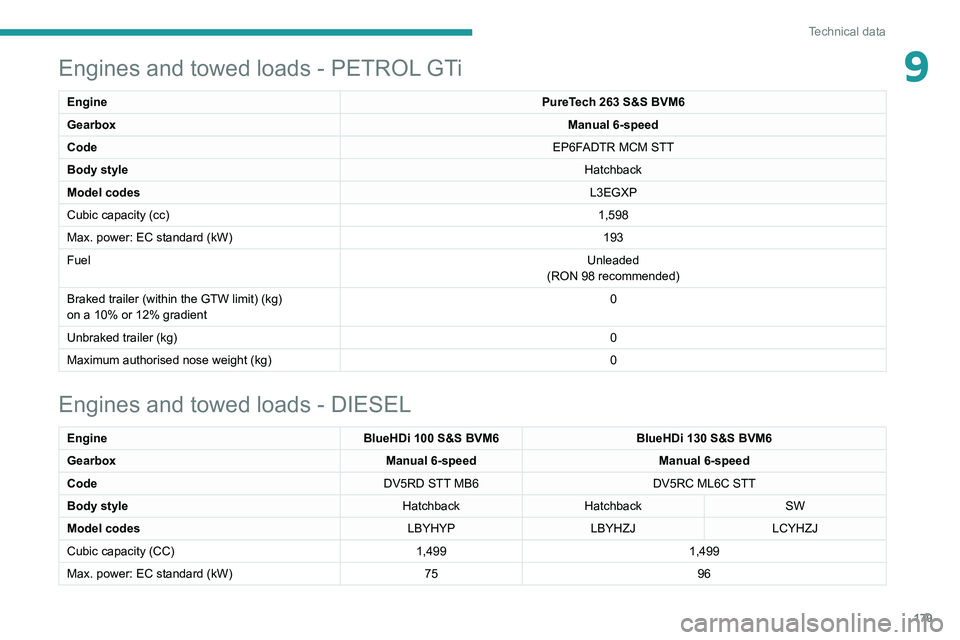 Peugeot 308 2021  Owners Manual 179
Technical data
9Engines and towed loads - PETROL GTi 
Engine PureTech 263 S&S BVM6
Gearbox Manual 6-speed
Code EP6FADTR MCM STT
Body style Hatchback
Model codes L3EGXP
Cubic capacity (cc) 1,598
Ma