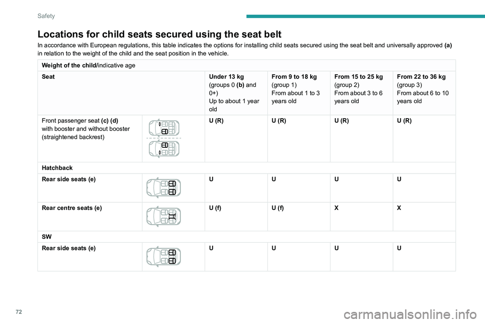 Peugeot 308 2021 Manual PDF 72
Safety
Locations for child seats secured using the seat belt
In accordance with European regulations, this table indicates the option\
s for installing child seats secured using the seat belt and u