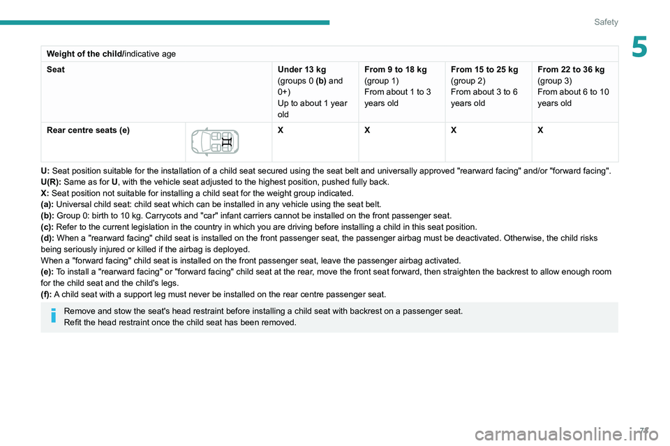 Peugeot 308 2021 Manual PDF 73
Safety
5Weight of the child/indicative age
Seat Under 13
  kg
(groups
  0 (b) and 
0+)
Up to about 1 year 
old From 9 to 18
  kg
(group 1)
From about 1 to 3 
years old From 15 to 25
  kg
(group 2)
